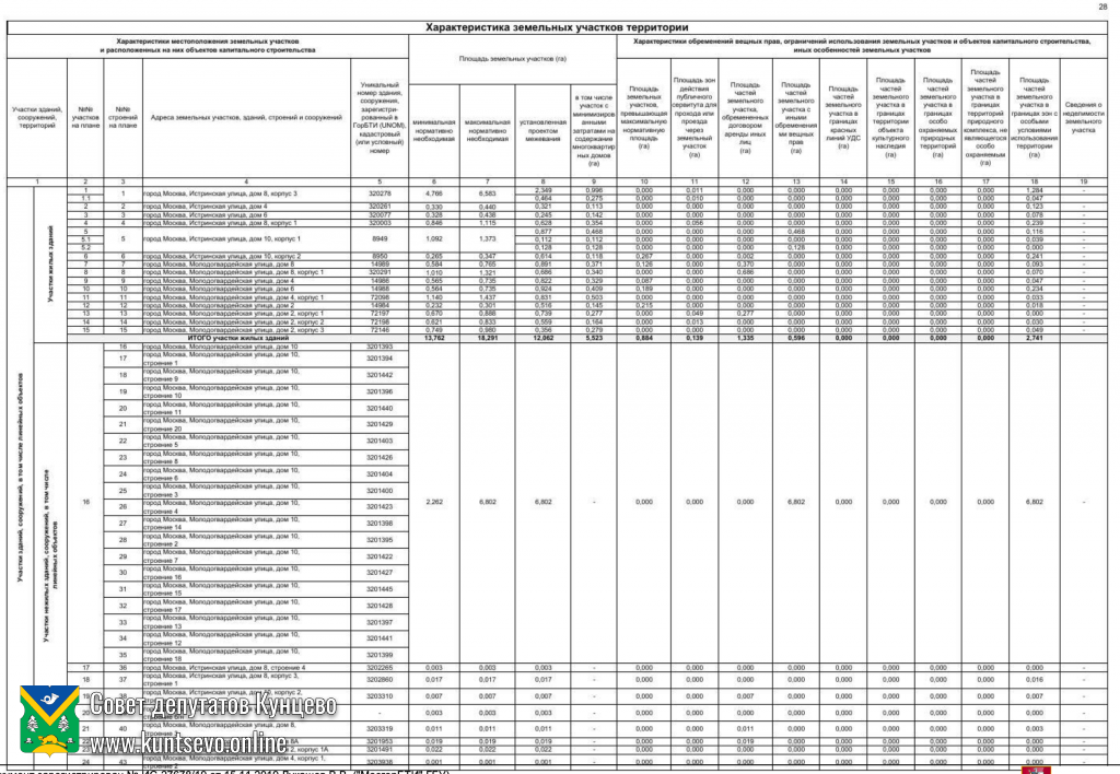 На публичные слушания вынесут проект межевания 21 квартала Кунцево. 3