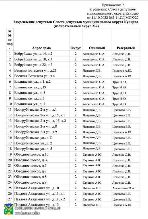 Новые депутаты наконец-то приняли решение о своем закреплении за домами в Кунцево. 2