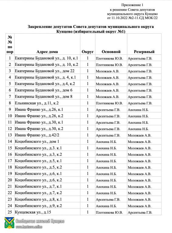 Новые депутаты наконец-то приняли решение о своем закреплении за домами в Кунцево. 0